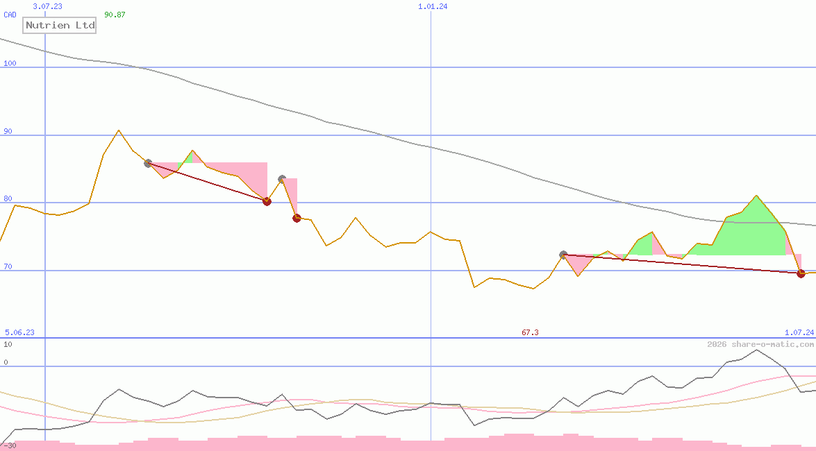 Nutrien Ltd
