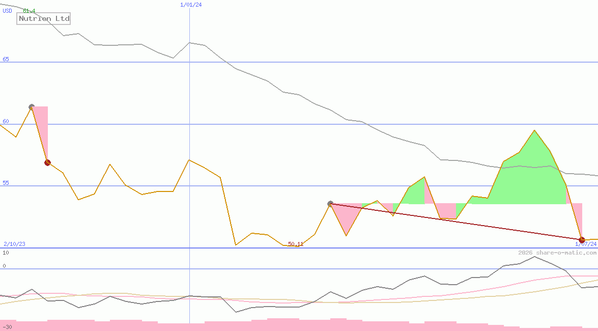 Nutrien Ltd