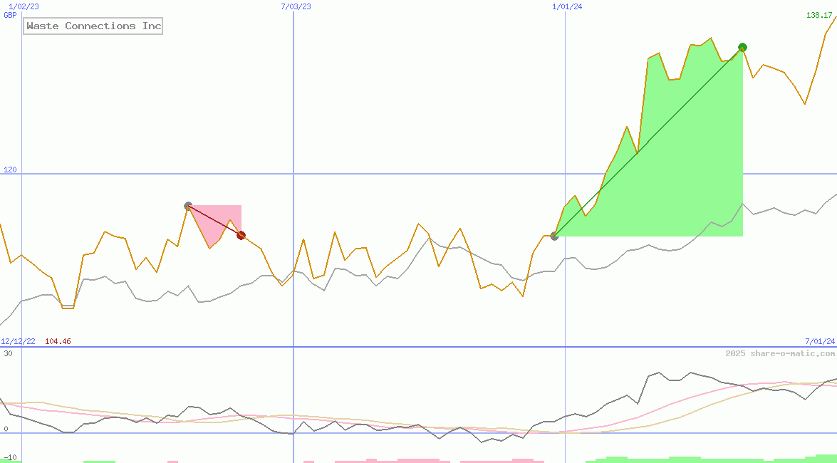 Waste Connections Inc