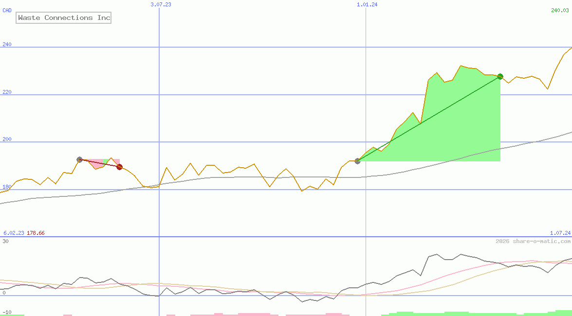 Waste Connections Inc