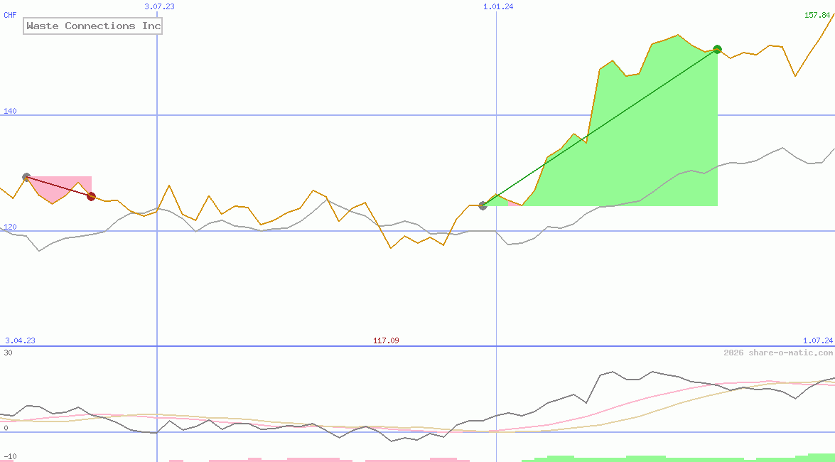 Waste Connections Inc