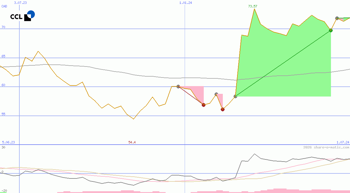 CCL Industries Inc