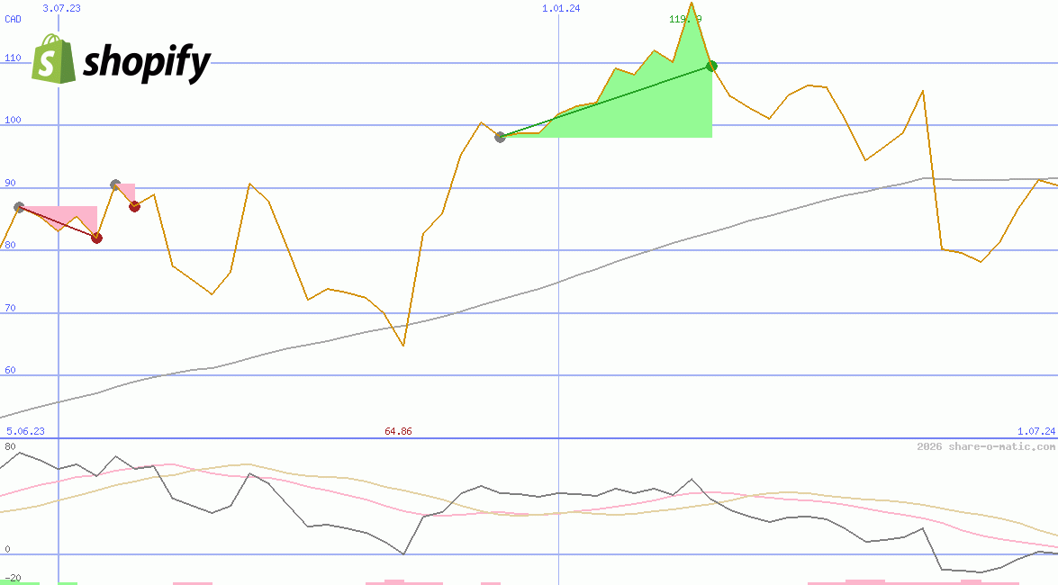 Shopify Inc