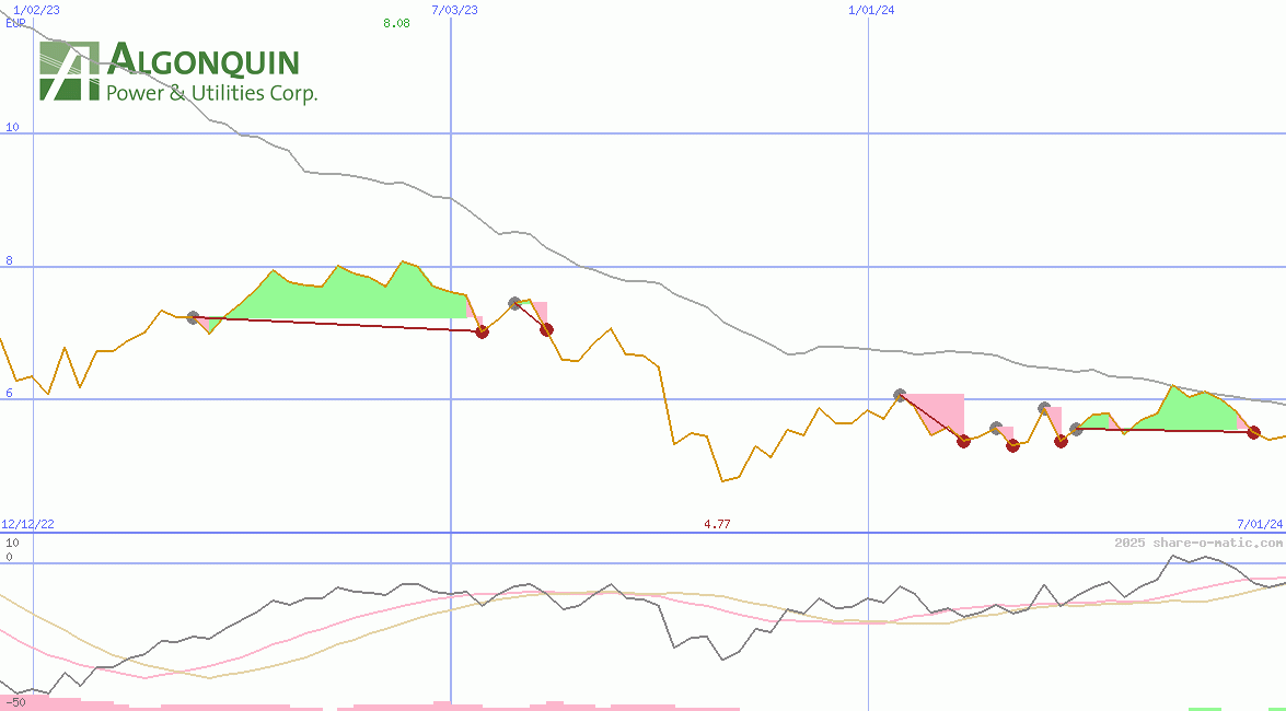 Algonquin Power & Utilities Corp