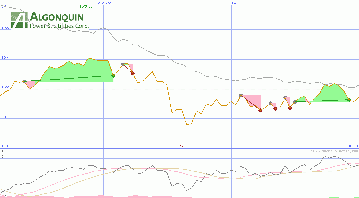 Algonquin Power & Utilities Corp