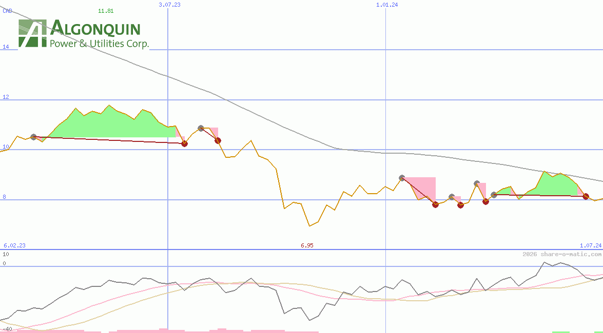 Algonquin Power & Utilities Corp