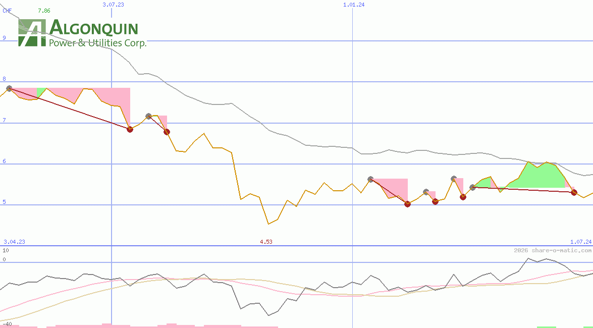 Algonquin Power & Utilities Corp