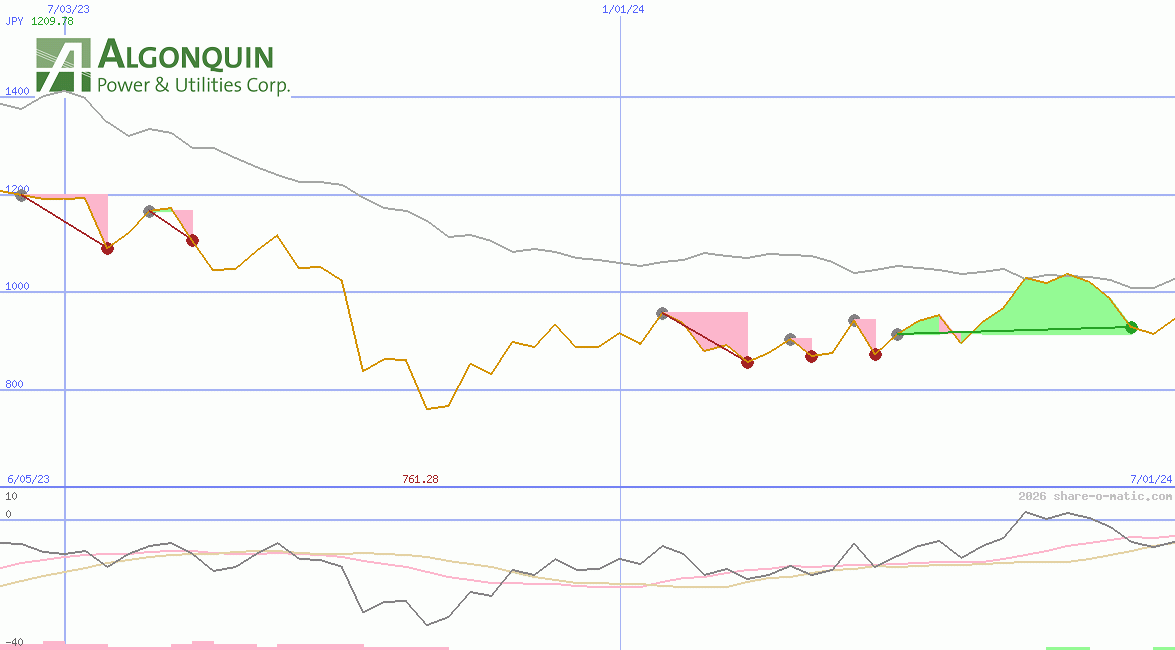 Algonquin Power & Utilities Corp