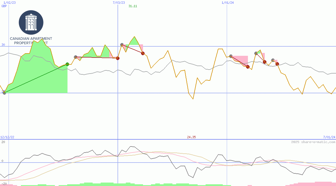 Canadian Apartment Properties REIT