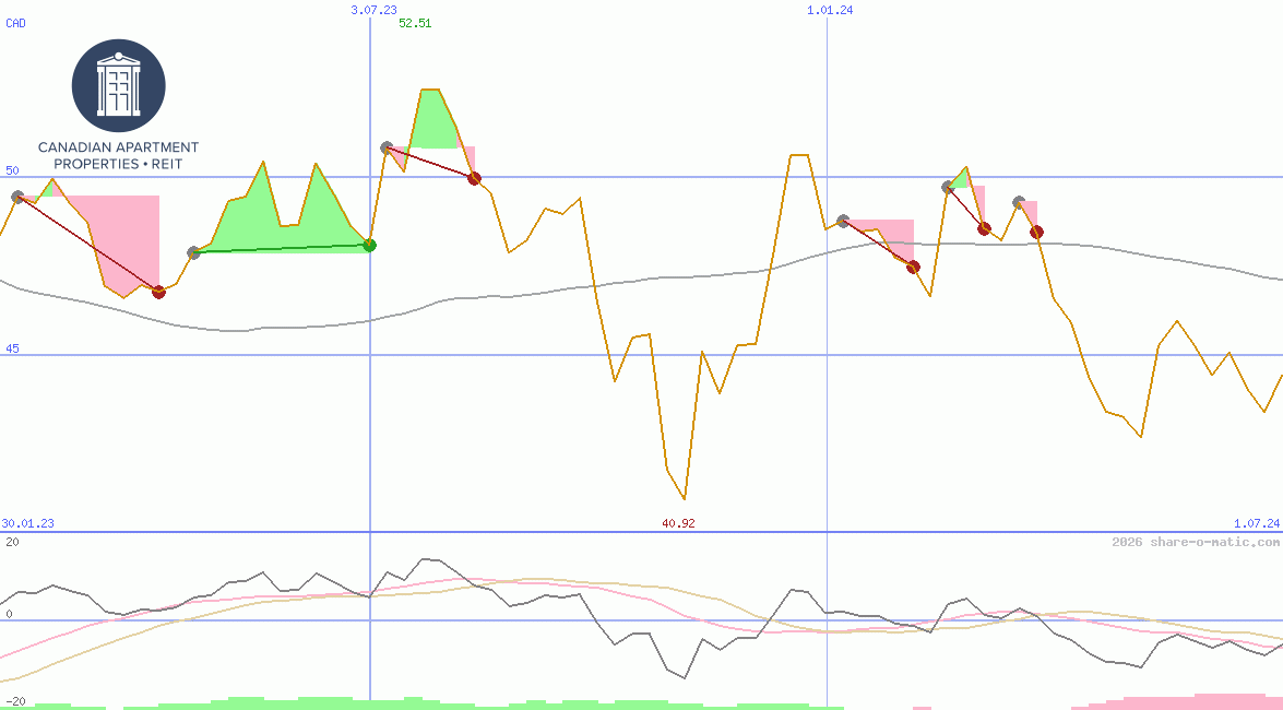 Canadian Apartment Properties REIT