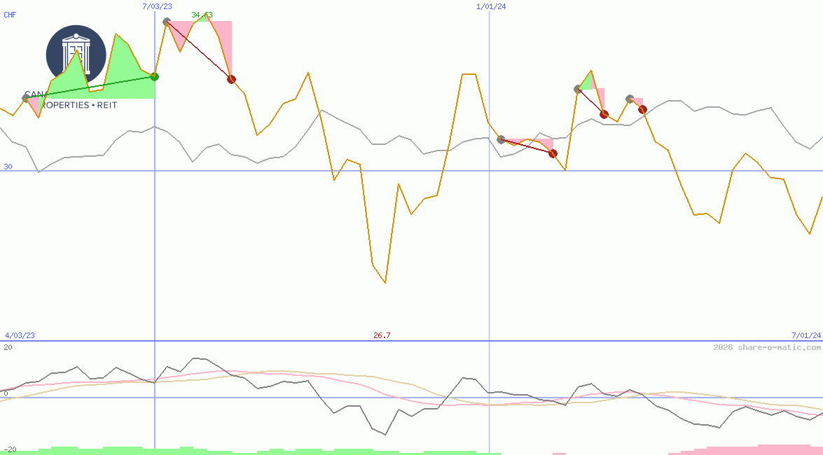 Canadian Apartment Properties REIT