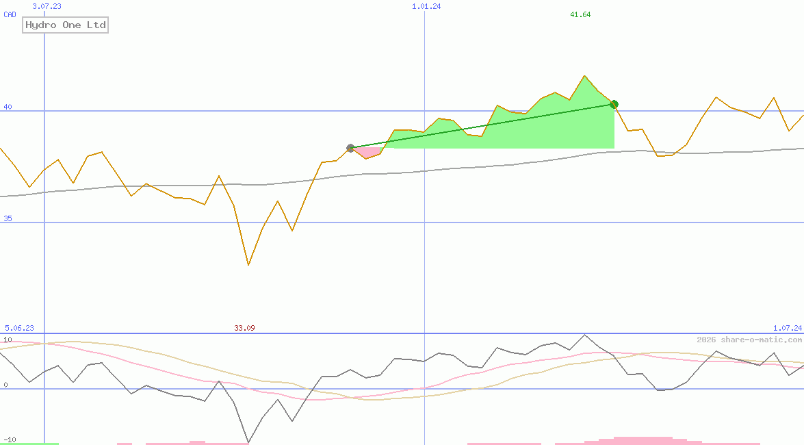 Hydro One Ltd