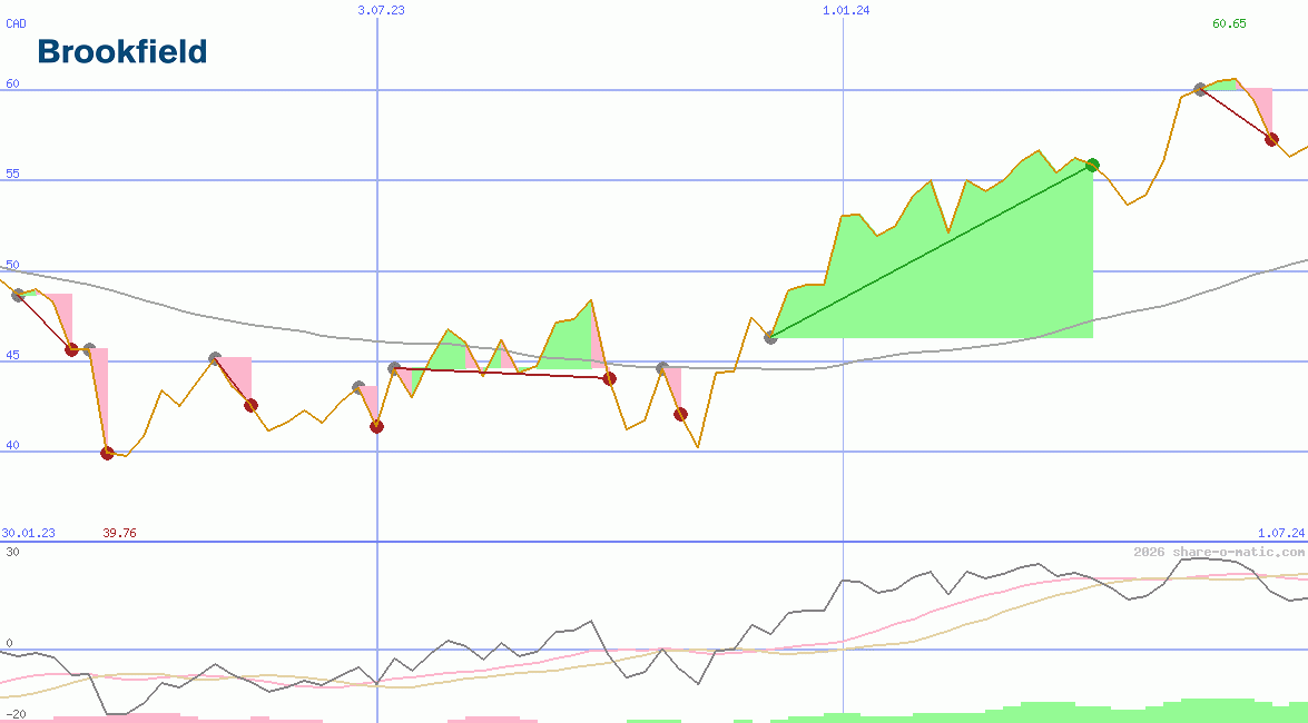 Brookfield Corporation