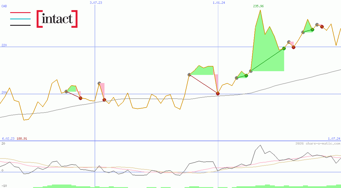 Intact Financial Corporation