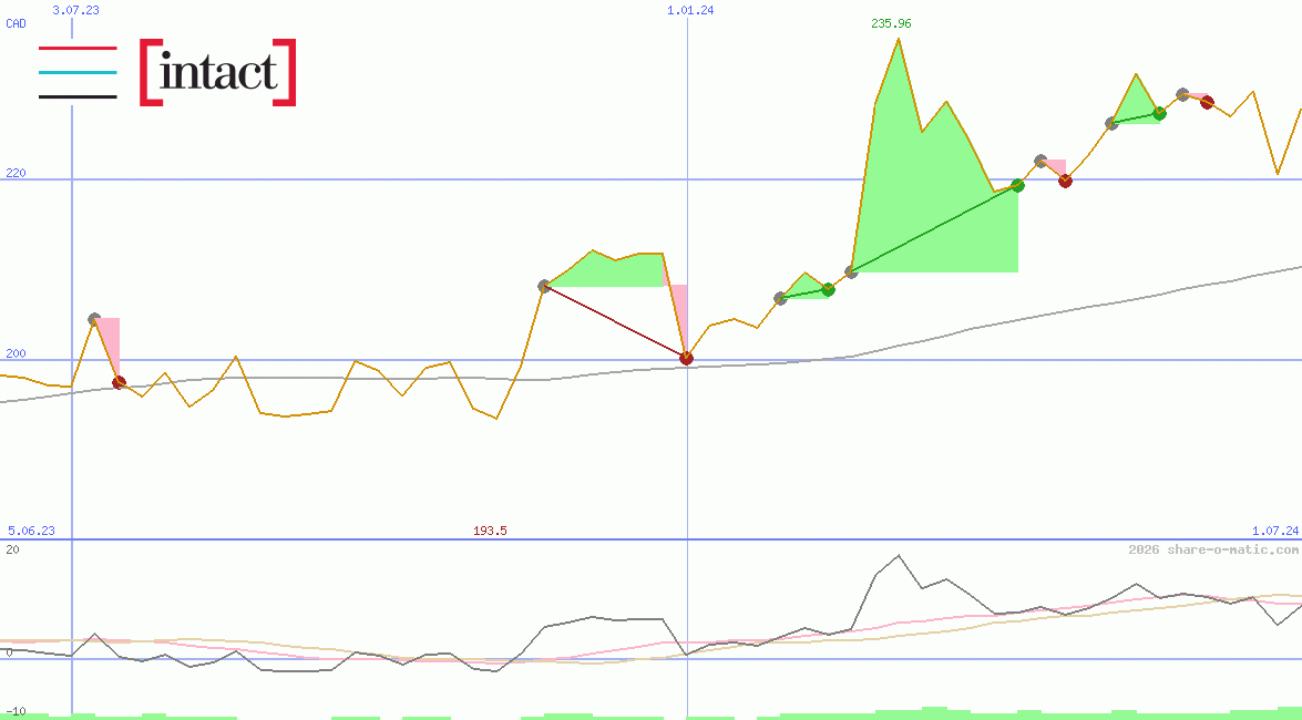 Intact Financial Corporation