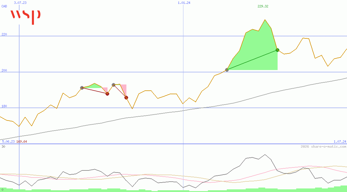 WSP Global Inc