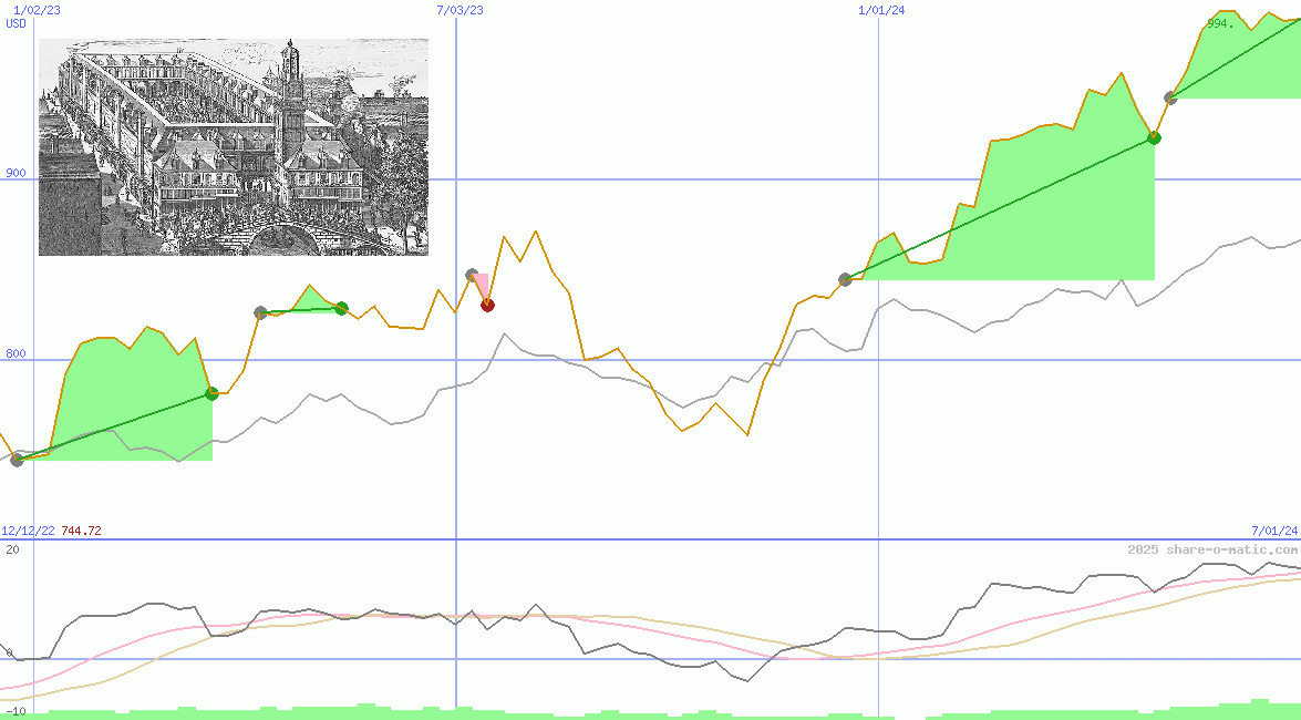 Amsterdam Exchange Index
