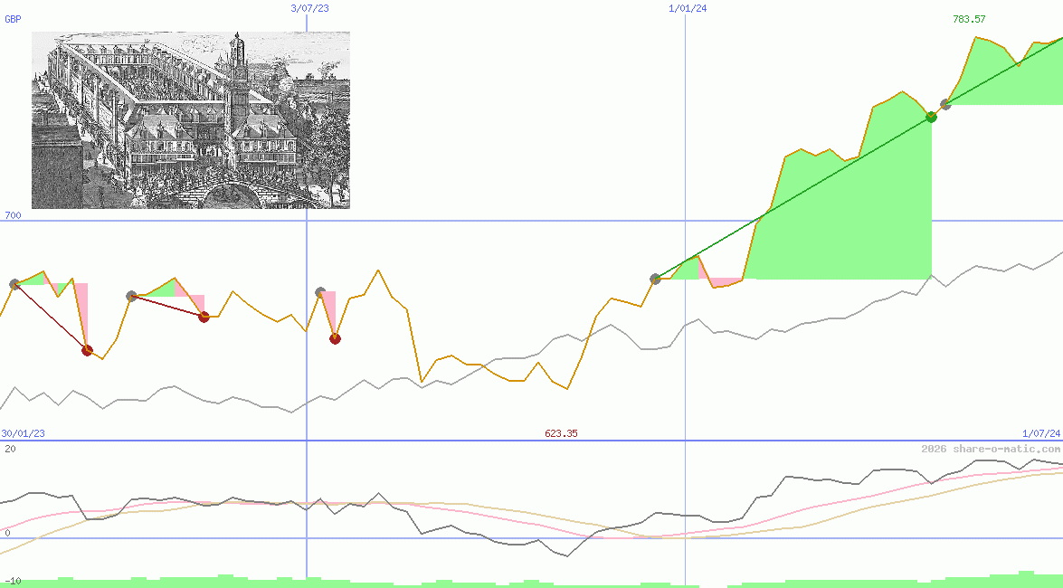 Amsterdam Exchange Index
