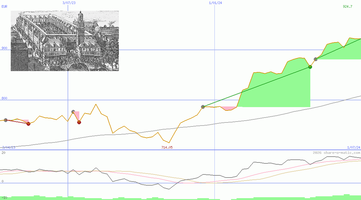Amsterdam Exchange Index