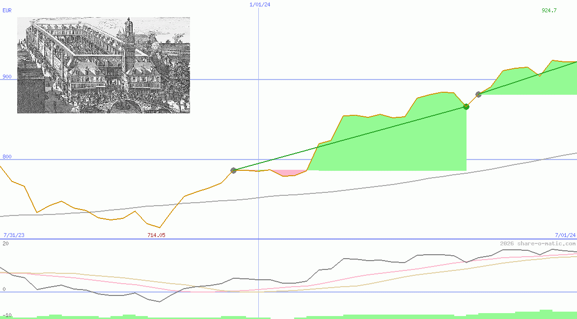 Amsterdam Exchange Index