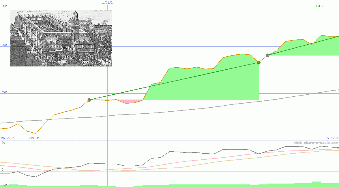 Amsterdam Exchange Index