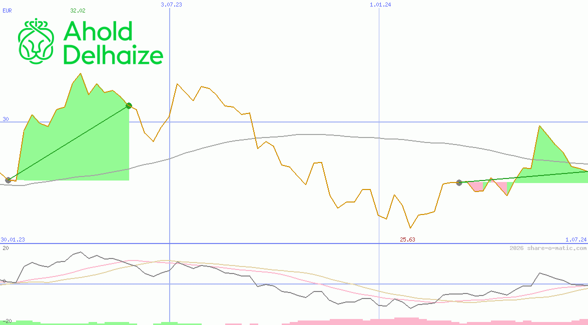 Koninklijke Ahold Delhaize NV