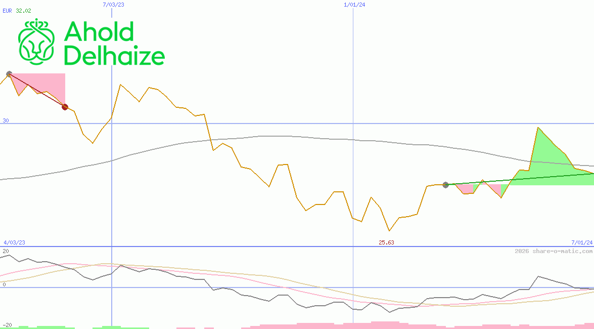 Koninklijke Ahold Delhaize NV