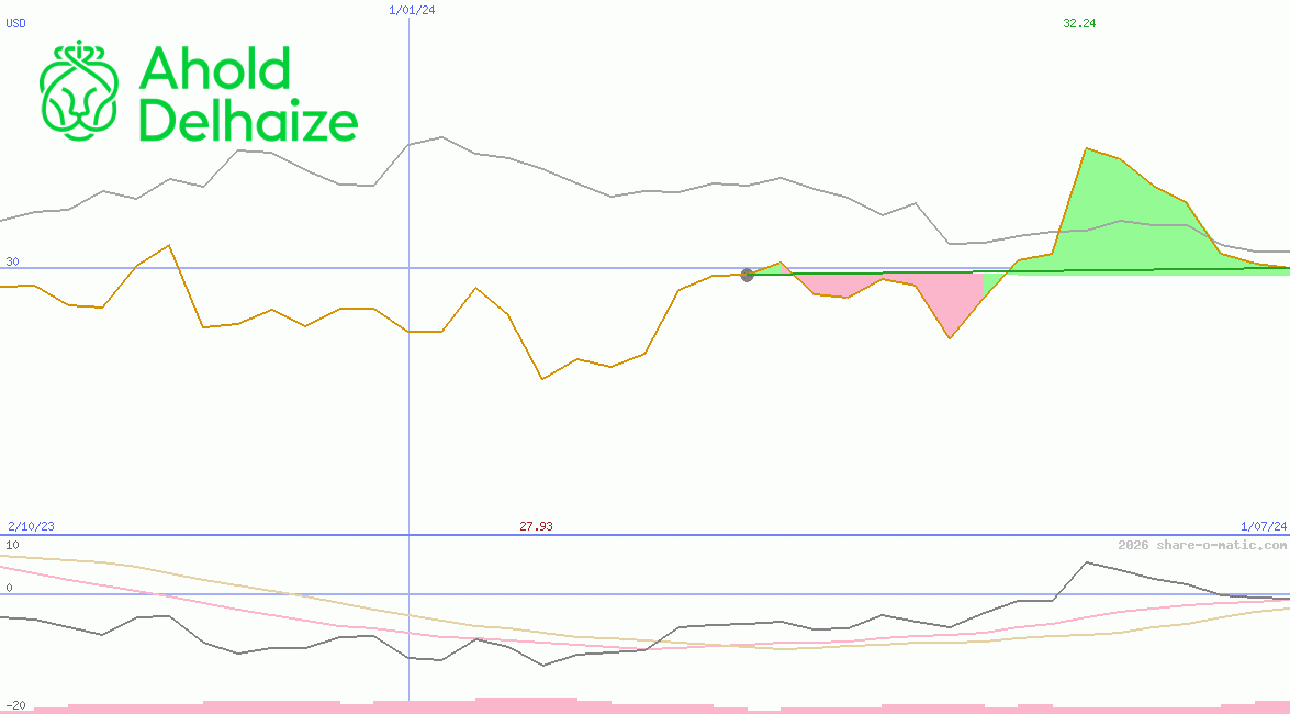Koninklijke Ahold Delhaize NV