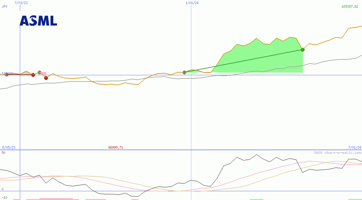 ASML Holding NV