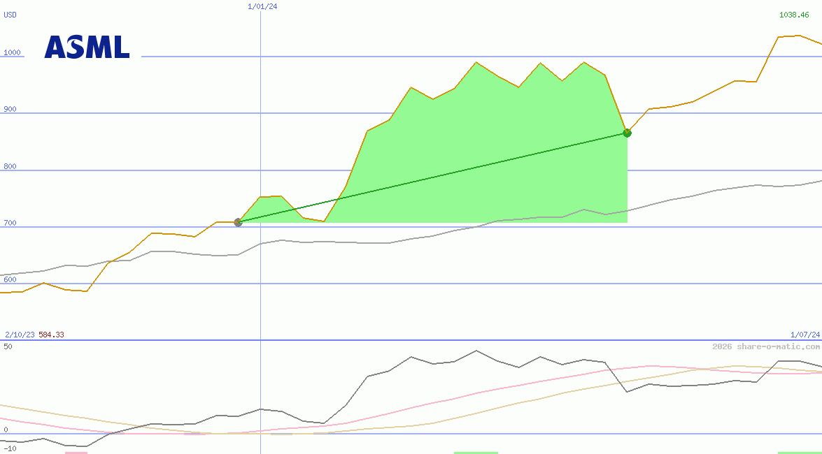 ASML Holding NV