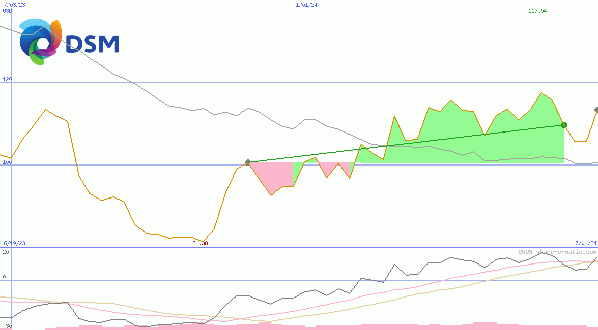 DSM-Firmenich AG