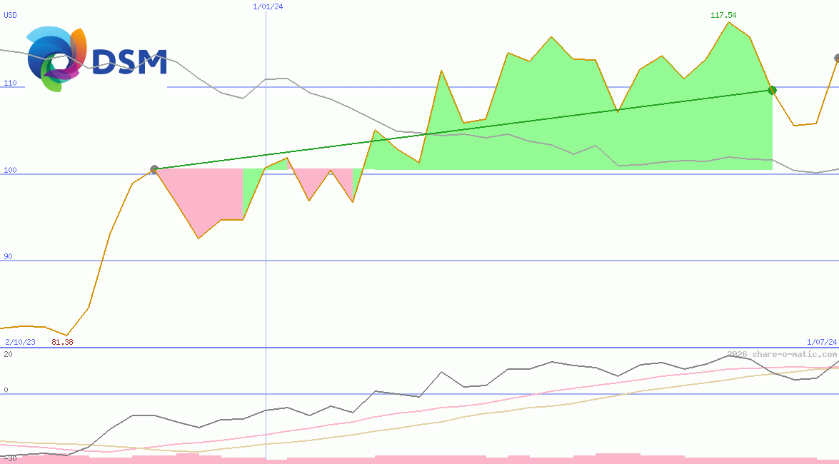 DSM-Firmenich AG