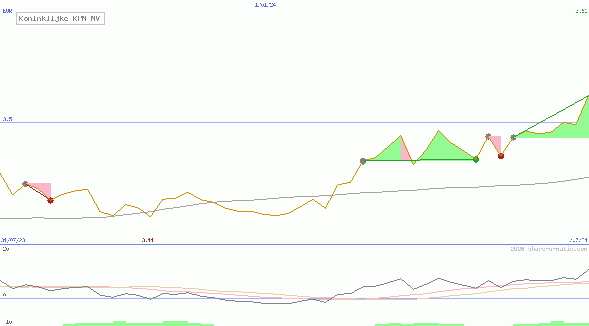 Koninklijke KPN NV