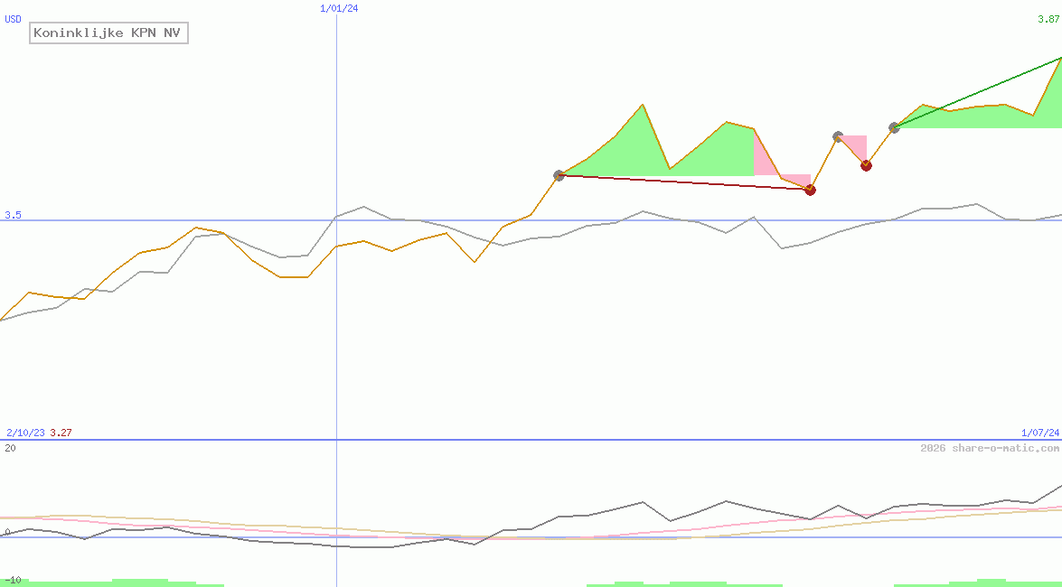 Koninklijke KPN NV