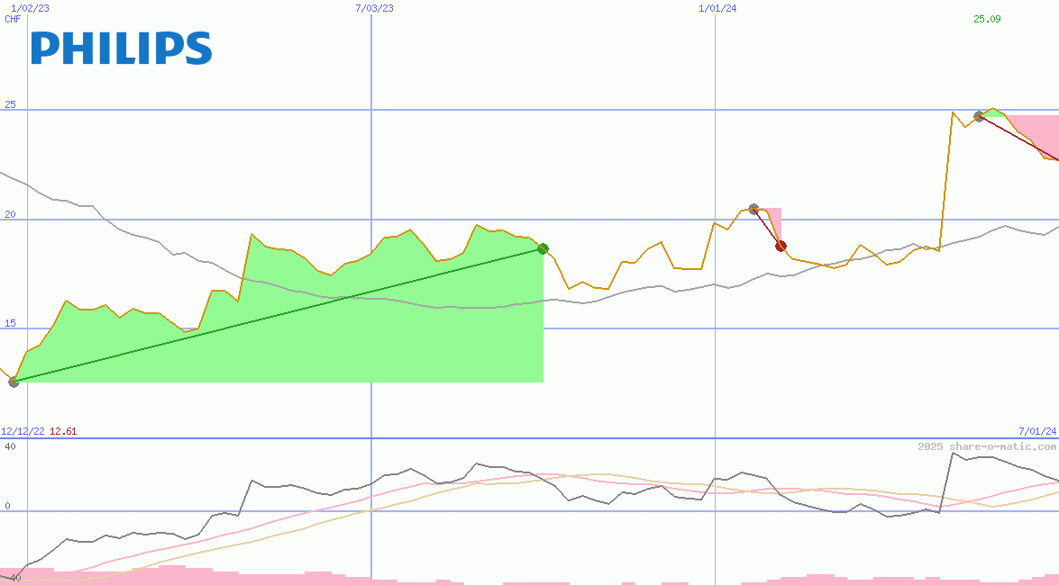 Koninklijke Philips El Adr