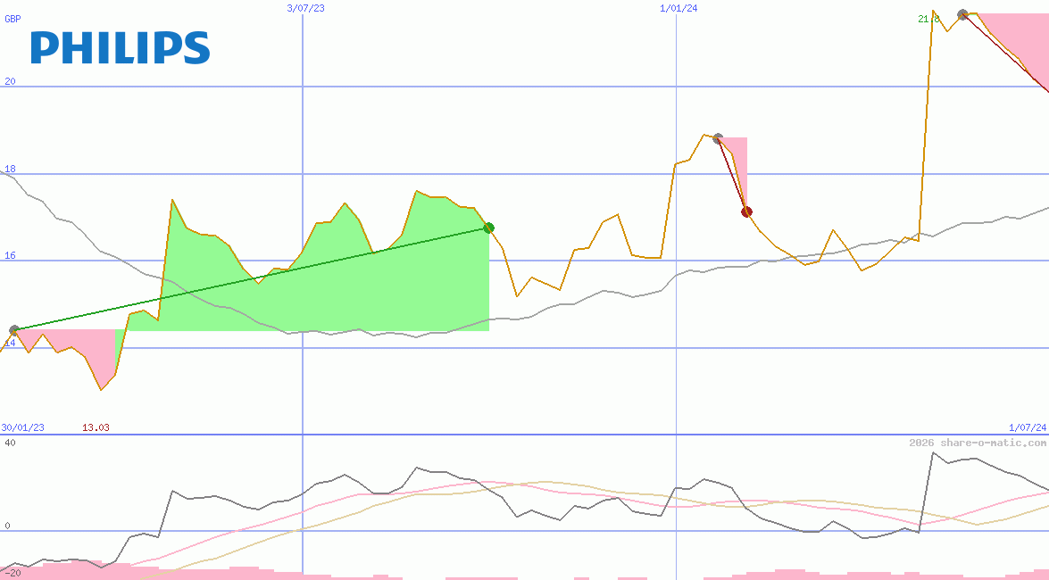 Koninklijke Philips El Adr