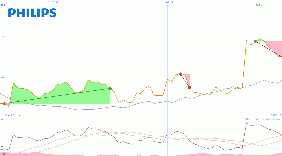 Koninklijke Philips El Adr