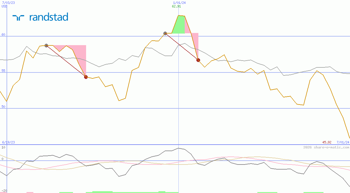 Randstad Holding NV