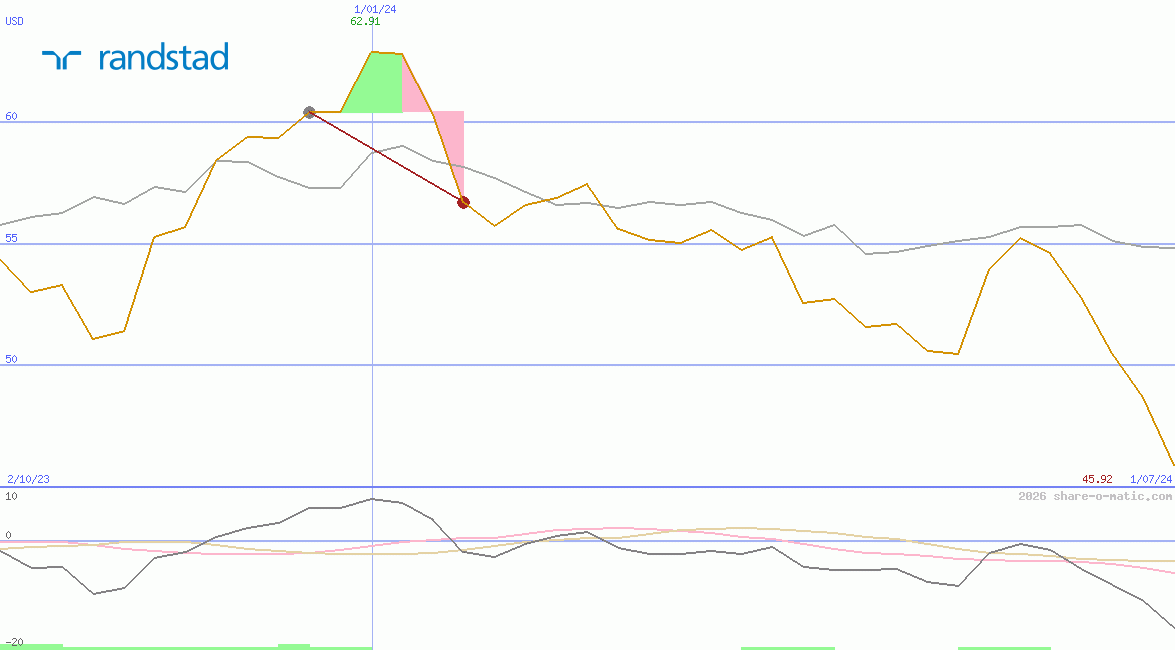 Randstad Holding NV