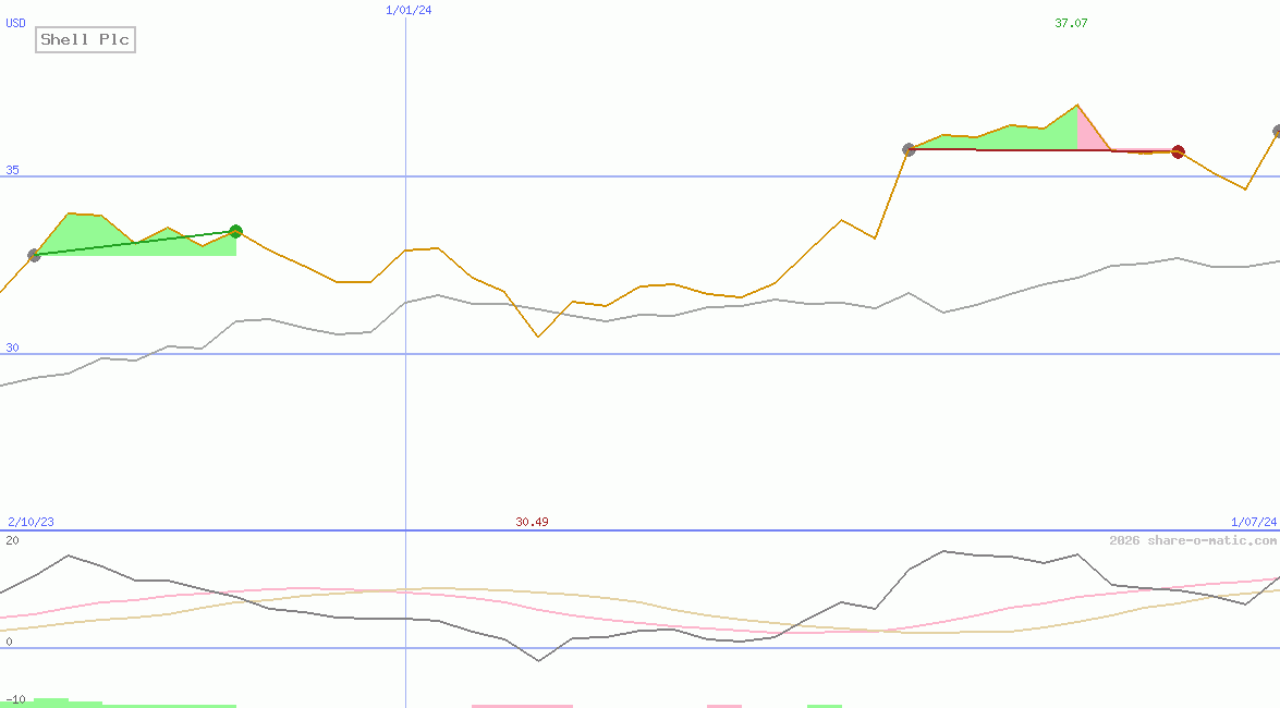 Shell Plc