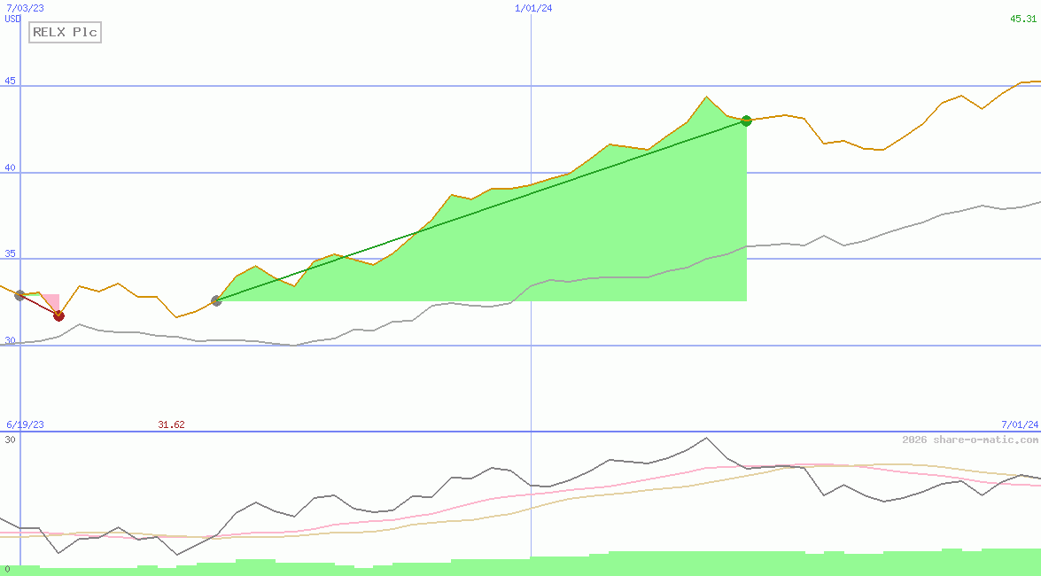 RELX Plc