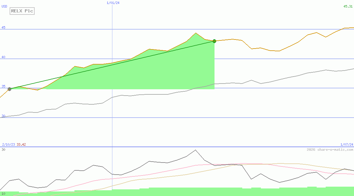 RELX Plc