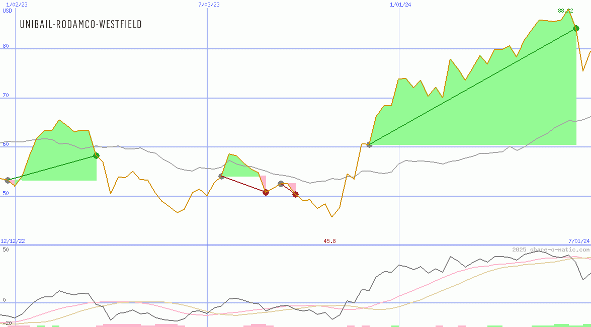 Unibail-Rodamco-Westfield SE