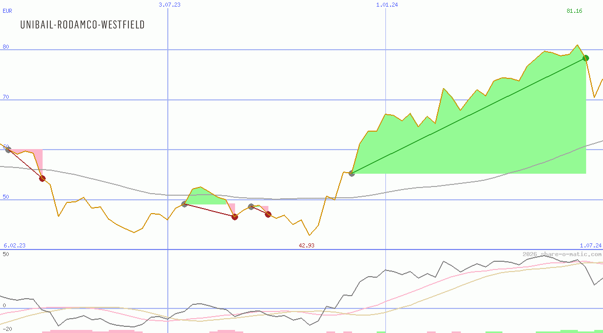 Unibail-Rodamco-Westfield SE