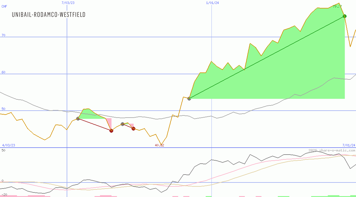 Unibail-Rodamco-Westfield SE