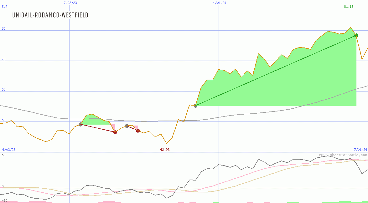 Unibail-Rodamco-Westfield SE