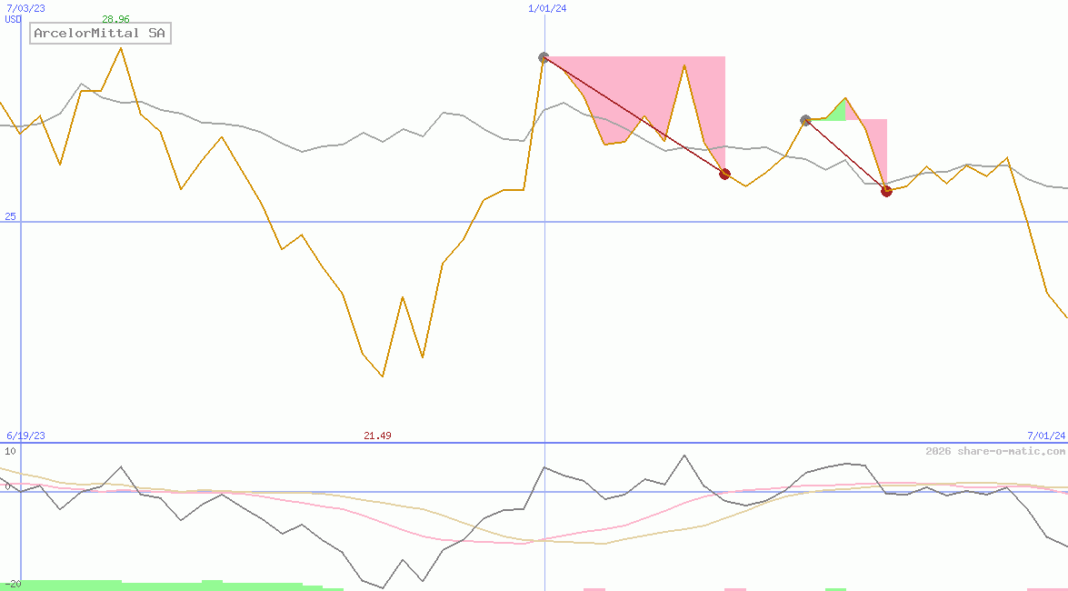 ArcelorMittal SA