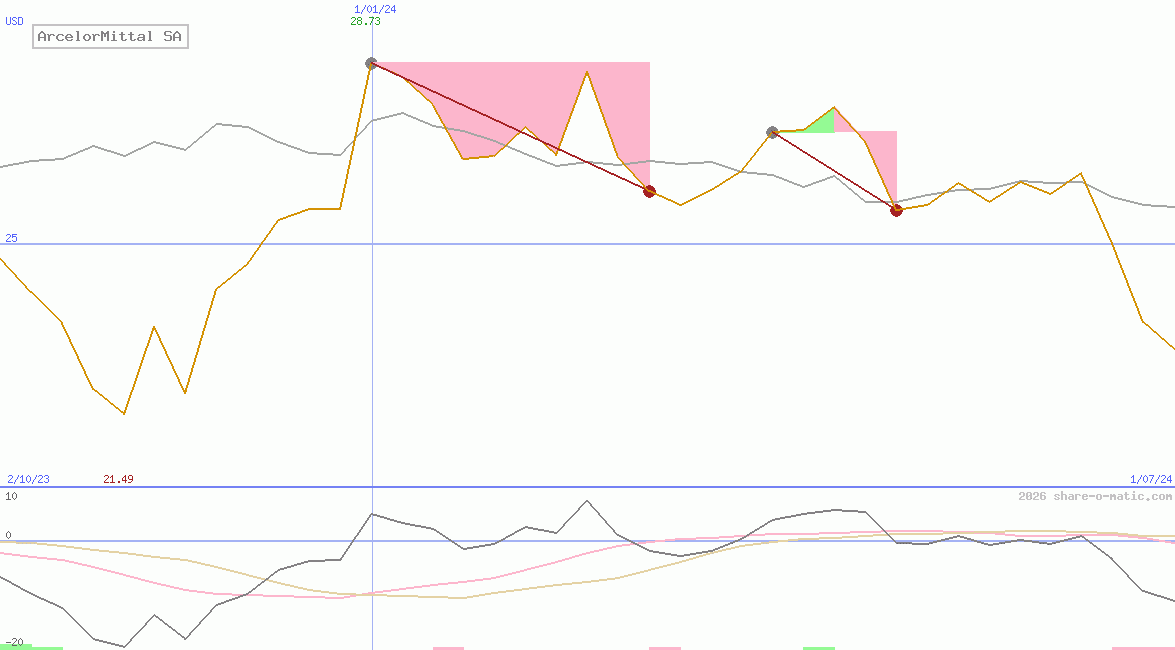 ArcelorMittal SA