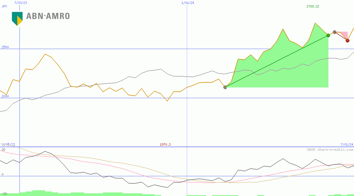 ABN AMRO Group NV