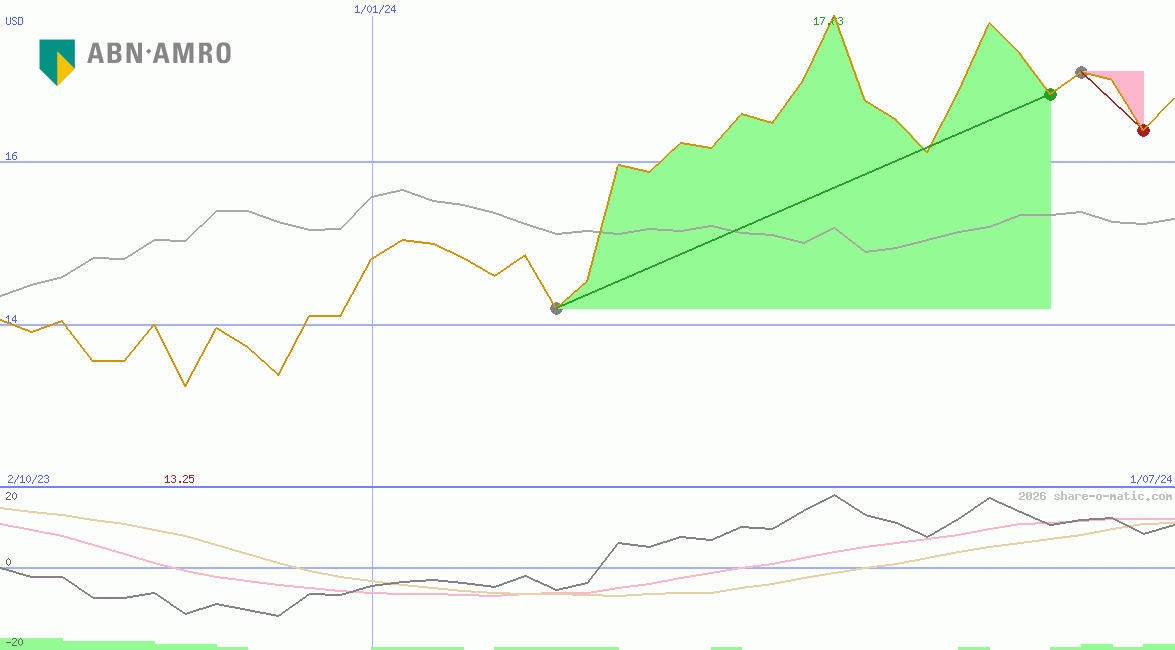 ABN AMRO Group NV